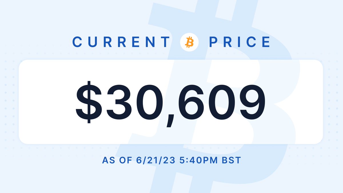 blockchain's tweet photo. Hello again $30k 👋 

Are you buying #Bitcoin #BTC today? 
https://t.co/IOyjGLk6U8 https://t.co/bxUxUBfADO