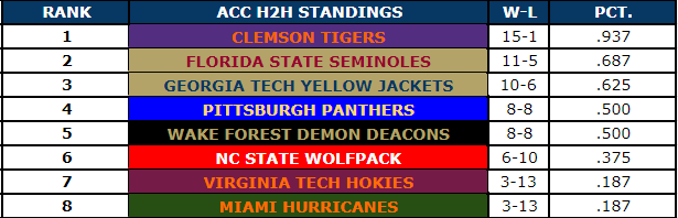 Season 82 Segment 3

<a href="/Cookie27996/">Cole Hemann</a> wraps up the regular season as ACC Champion with a 15-1 record.  <a href="/Masha_Lab/">Masha L.</a> holds onto 2nd at 11-5 with <a href="/chrishooks0223/">ℂ𝕙𝕣𝕚𝕤 ℍ𝕠𝕠𝕜𝕤</a> coming in 3rd at 10-6.  Both <a href="/AdamChilds21/">Adam Childs⚾🧢</a> and <a href="/WakeForestRetro/">Wake Forest Retro</a> end the regular season at 8-8