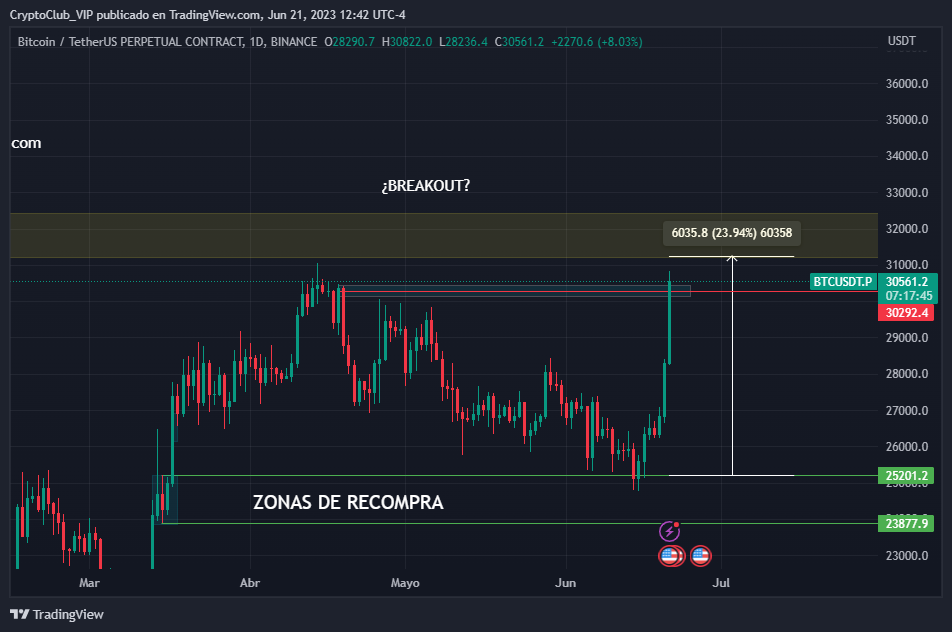 lobotradingve's tweet photo. El precio de Bitcoin subió según lo previsto en nuestro análisis #BTC https://t.co/9wZTb4weIq