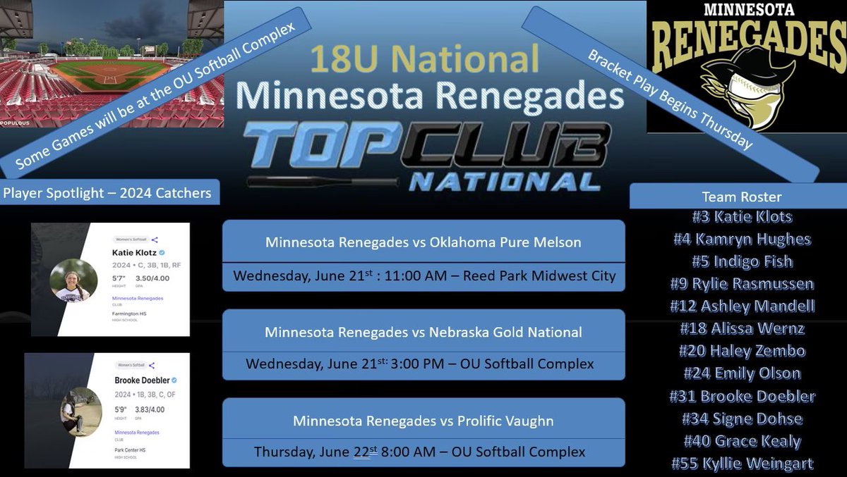 The Minnesota Renegades 18U PGF National Team are inOklahoma to play in the Top Club National Championship. They are the only Minnesota team in this elite invite only event against the top organizations across the country. #PlayTheBest #RennieWay #NationalTeamMeansNational