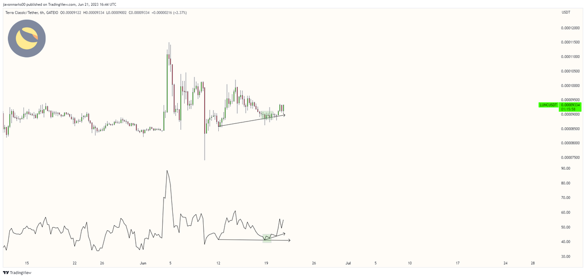 Prices on $LUNC (#TerraClassic)'s 6h chart are now showing signs of STRENGTH after its RSI confirmed MULTIPLE indications for it.

With a larger-term target at $0.00058046, this can be the early stages of a massive move...