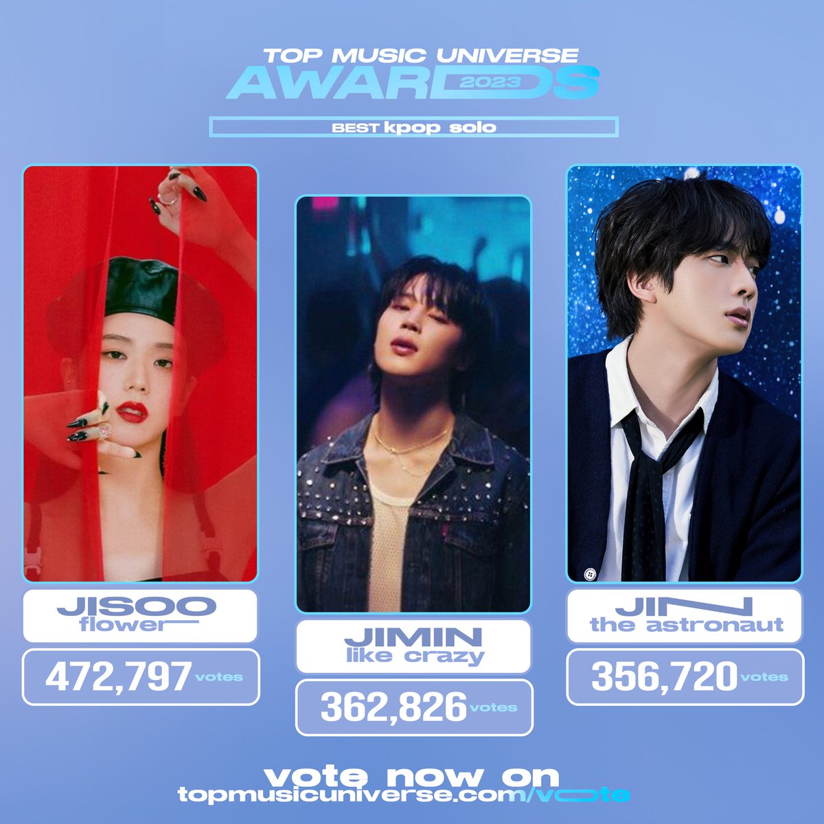 TopMuniverse's tweet photo. Votes so far on #BestKPOPSolo category at #TMUAwards. 💫
1️⃣. #JISOO, #FLOWER — 472,797 votes
2️⃣. #JIMIN, #LikeCrazy — 362,826 votes
8️⃣. #JIN, #THEASTRONAUT — 356,720 votes
☄️ RT and VOTE now on https://t.co/THnVxEG4yZ https://t.co/UzmDwMn1PN