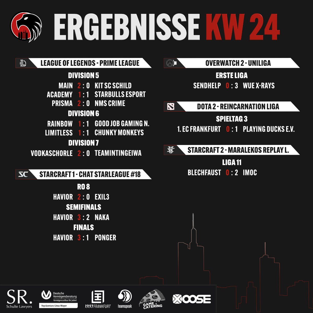 1ECFrankfurt's tweet photo. Gude!
Ab jetzt gibt es von uns wöchentliche Zusammenfassungen der Matchergebnisse in unseren verschiedenen Divisionen.🎉
#LeagueOfLegends #Starcraft1 #Starcraft2 #Overwatch2 #Dota2 https://t.co/Ncy7tkUtpk