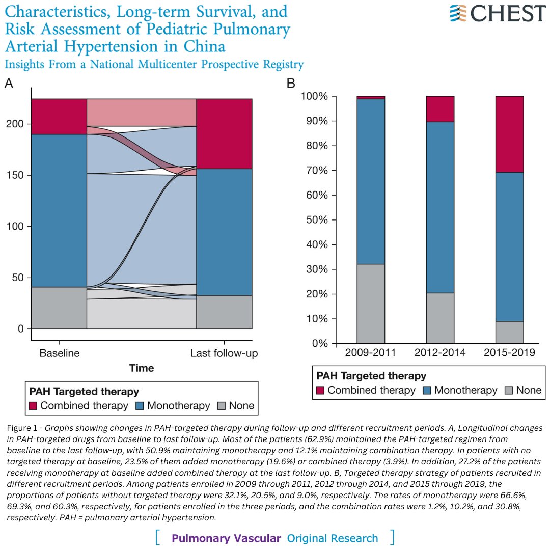 A study of patients enrolled in a national prospective multicenter observational registry looked at the characteristics & long-term survival of pediatric #PulmonaryArterialHypertension in China. Read more in the June issue: hubs.la/Q01V7G8Q0
#JournalCHEST #PAH