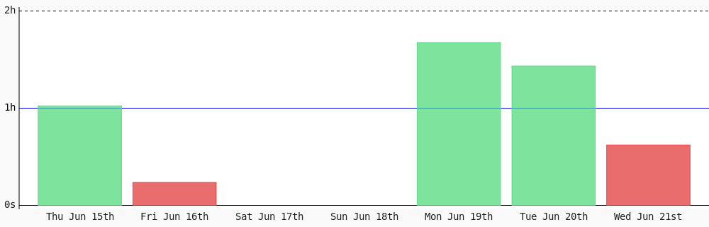 AhmadRyadh's tweet photo. Today I coded 37 mins towards my @WakaTime goal of coding 1 hr per day https://t.co/kbgAfXc0Pm