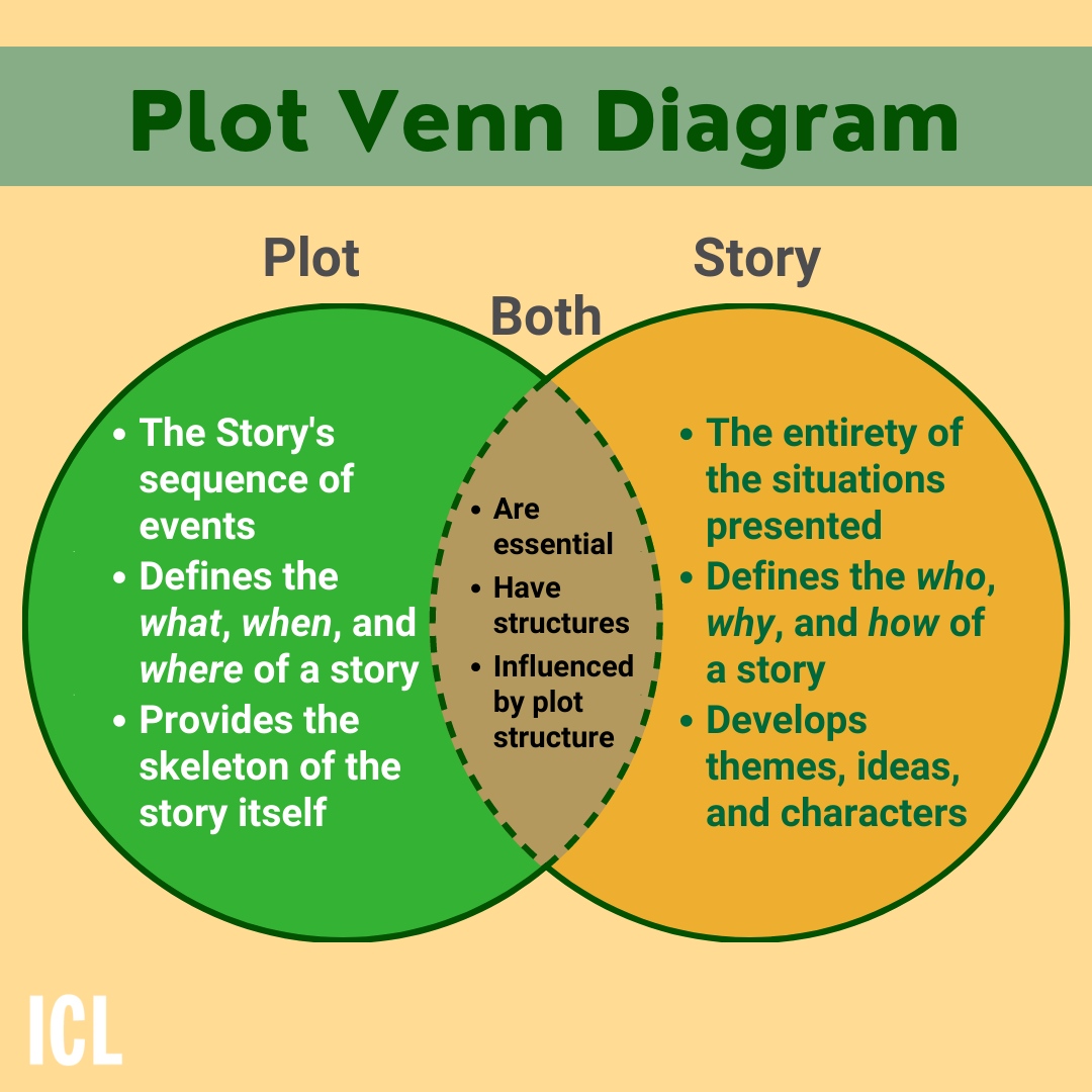 The rule of 3 is used for plenty of things, for example, there is the saying 'blood, sweat, tears'. Here we go in-depth with plot and its rule of 3 with visuals

#plot #plotter #plotelements #exposition #incitingincident #climax #resolution #denouement #storyplot #freytagspyramid