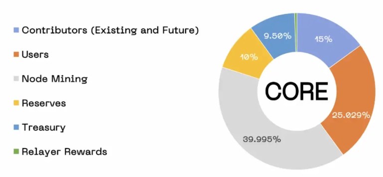 Flashback on the Distribution Mechanism of 2.1Bn TotalSupply #CORE

Node Mining (839.9M CORE; 39.995%)

Users (525.6M CORE; 25.029%)
Contributors (315M CORE; 15%)

Reserves (210M CORE; 10%)

Treasury (199.5M CORE; 9.5%)

Relayer Rewards (10M CORE; 0.476%)

mentorslinks.com/satoshi-core-d…