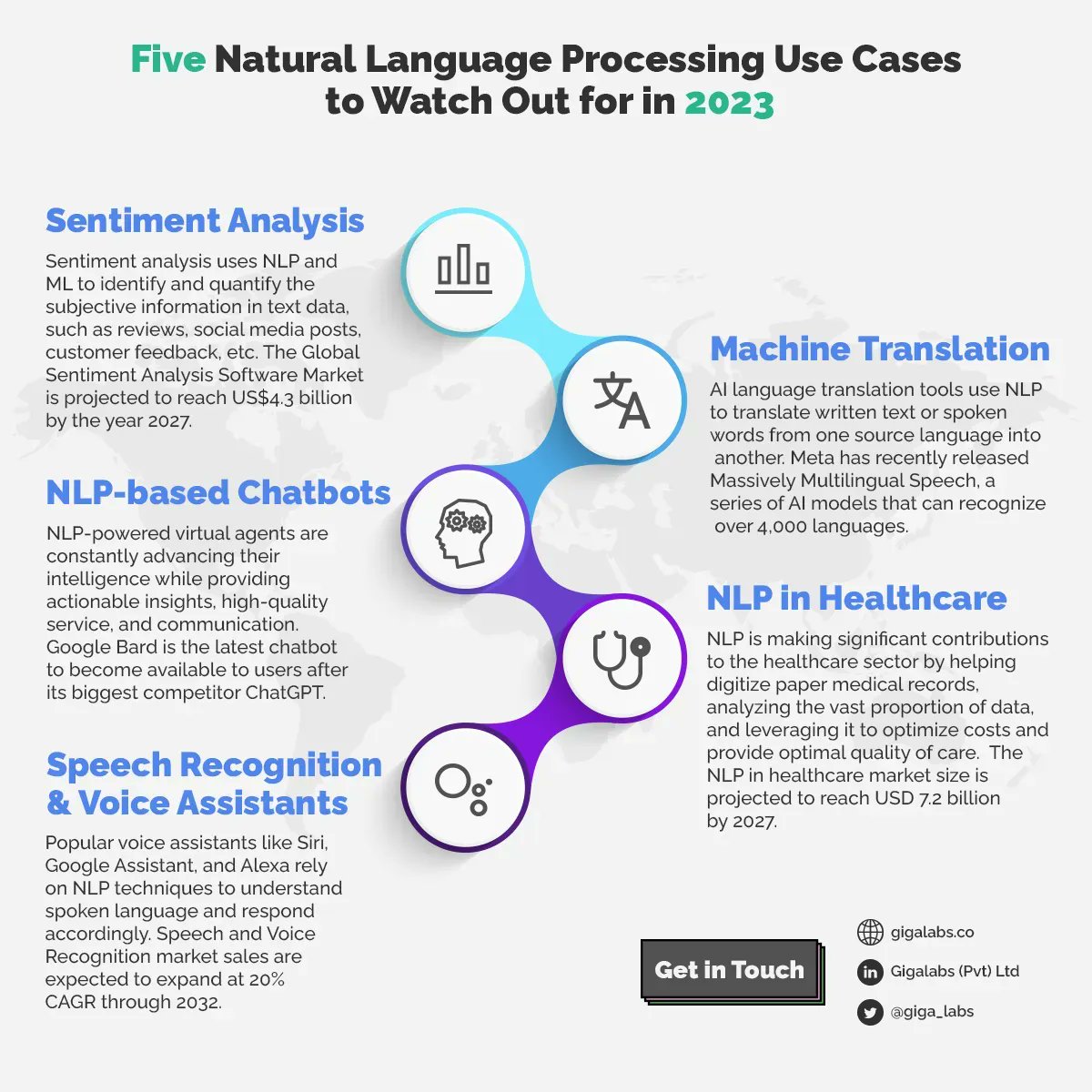 Top 5 #NLP Use Cases to Watch Out for in 2023 > buff.ly/3JsUeU7 > @giga_labs 

#chatbots #sentimentanalysis #speechrecognition #ai

cc: @jblefevre60 @kalydeoo @LaurentAlaus @RLDI_Lamy @CurieuxExplorer @chboursin @Nicochan33 @Fabriziobustama @FrRonconi @enricomolinari