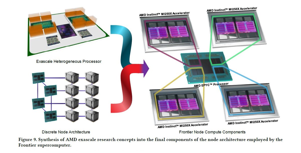 =>
"A Research Retrospective on AMD’s Exascale Computing Journey", Gabriel H. Loh, et al., Industry Session, ISCA 2023 jbk5155.github.io/publications/I…

DoE PathForward, Mar 2021 (Feb 2022) x.com/ogawa_tter/sta…
DoE FastForward/DesignForward -1 / 2
APU for Exascale Computing, HPCA 2017