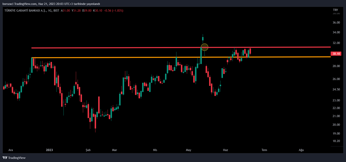 GARANTİ BANKASI - #GARAN

Son günlerde kırmızı - turuncu trend arasında gidip gelmeye devam ediyor.

Bugün bir kez daha kırmızı direnci geçemedi ve -1.83% satışa maruz kaldı.

29.3₺'a kadar olabilecek geri çekilmeler normal, 31.34₺ üzerinde ise güçlü bir mum görebiliriz.