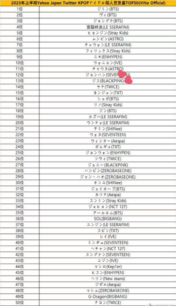 Top 50 Most Mentioned K-pop Idols on Yahoo Japan Twitter 2023 #13. #ジス(JISOO) Ranks #1 among BLACKPINK members and #3 for female idols.