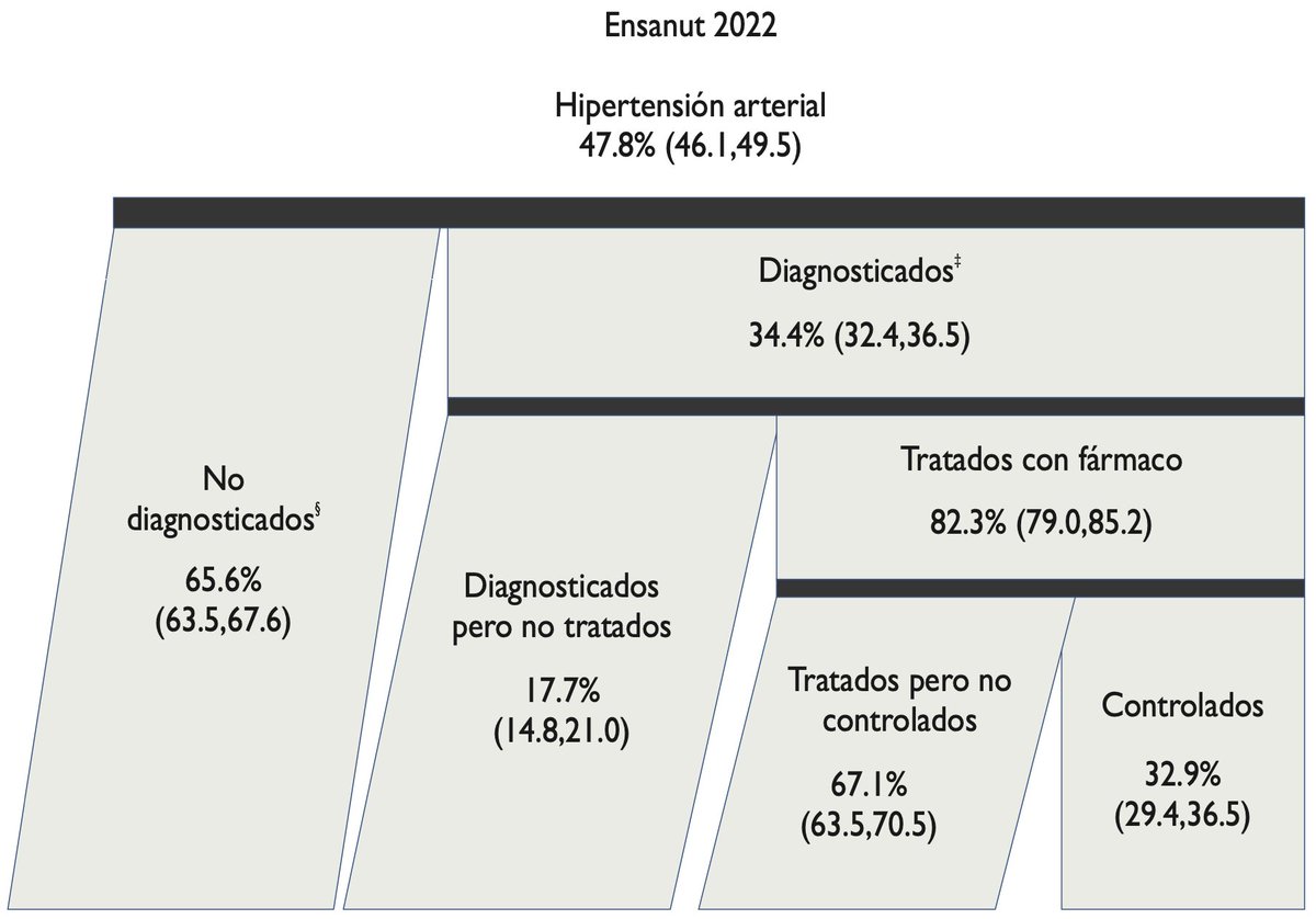 En México, el 47.8% de los adultos tiene hipertensión y  el 65.6% desconocía su diagnóstico. Solo el 32.9% de los adultos tenía TA controlada. Se deben mejorar los mecanismos de diagnóstico y control para evitar + discapacidad y mortalidad prematura <a href="/SBarquera/">Dr. Simón Barquera</a> <a href="/inspmx/">INSP México</a> <a href="/tshamah1/">Teresa Shamah Levy</a>