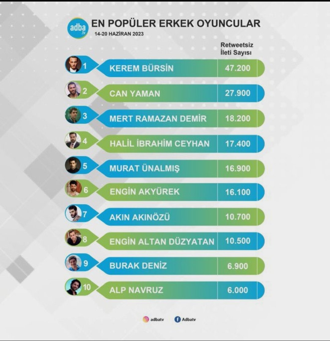 Adba En Popüler Erkek Oyuncular listesinde Halil İbrahim Ceyhan 4. Sırada 💥

#HalilİbrahimCeyhan