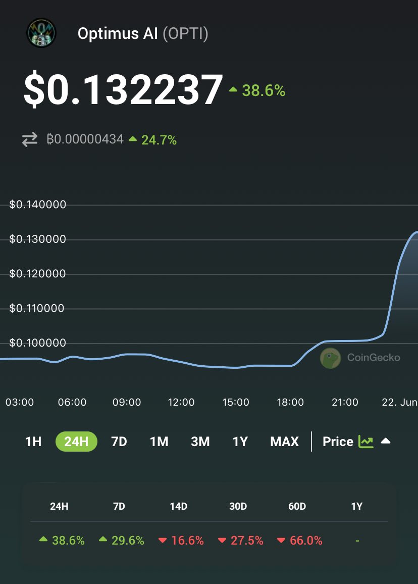 $OPTI (⁦@OptimusAI_Token)⁩ is up 38.6% to $0.132 today following Elon Musk’s tweet mentioning “Optimus”. 🤖: coingecko.com/en/coins/optim…