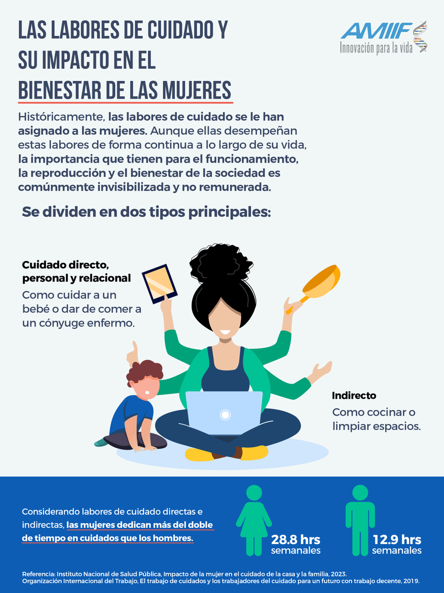 AMIIFMx's tweet photo. 👩🏽 👩🏽La mayoría de las mujeres desempeñan labores de cuidado directas, en las que se atiende directamente las necesidades básicas de otro individuo, o indirectas, en las que se engloban las actividades de limpieza de espacios y procuración de alimentos. 

Conoce algunos datos ⬇️