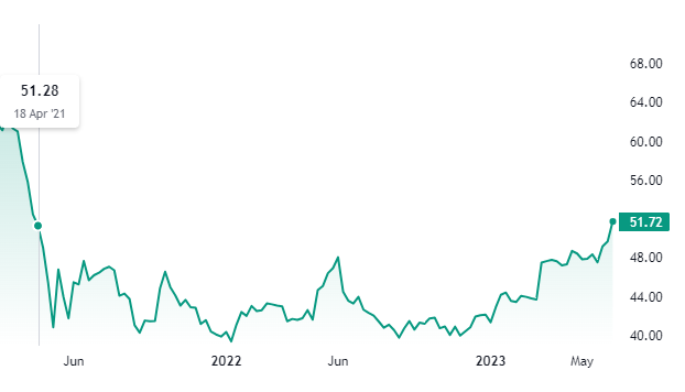 lopp's tweet image. Bitcoin market cap dominance has broken through 50% for first time in over 2 years.