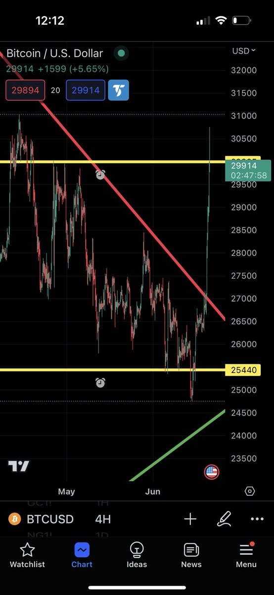 I’m over here showing little ticks and percentages in Crude Oil while BTC over here popping offffffff 🤯