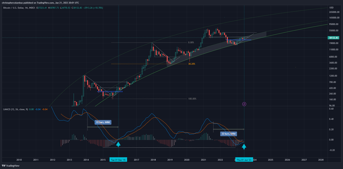 #btc monthly MACD re-crossing bullishly after near 2 years. Let's see if it follows through on the monthly close...