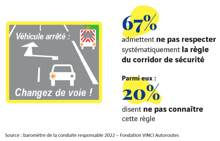 Et vous ? Vous respectez la règle du #CorridorDeSécurité ?
Respecter ce corridor, c'est protéger la vie de tout le personnel autoroutier qui veille à la sécurité de tous sur l'autoroute. @FondationVA #A8