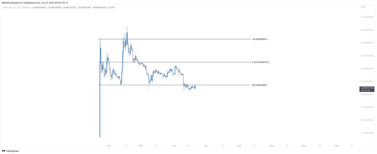 Hareketi kaçıranlar canını sıkmasın. Buraya henüz 1D range içine bile girememiş $ARB'nin BTC paritesini de bırakıyorum. BTC yükselişinde diğer tüm Alt/BTC pariteleri gibi ezildi.

Kısacası bir hareket gelecekse o hareket henüz başlamadı ve hatta bullish emare vermedi bile.…