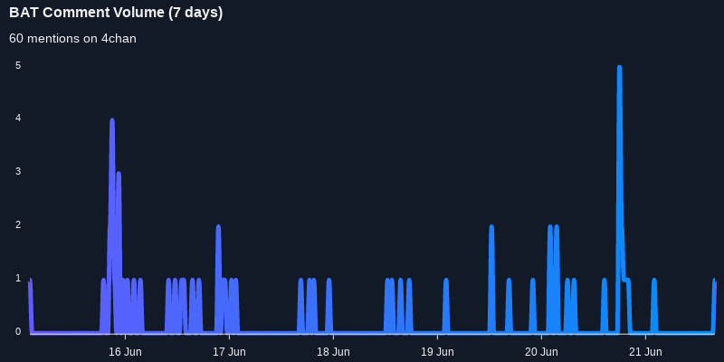topstonks's tweet photo. $BAT seeing an uptick in chatter on 4chan over the last 24 hoursVia https://t.co/mgvOk9K8kd#bat    #4chan  #crypto https://t.co/yniBa6y0lq