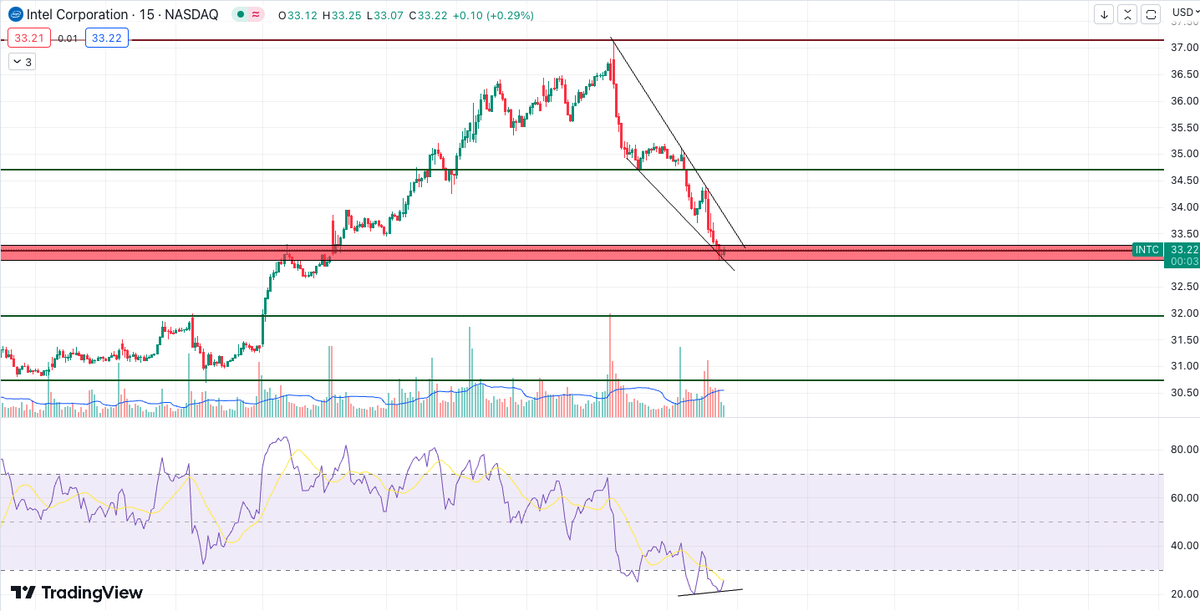 say2saurab's tweet image. INTC taking support at area of confluence (38.2 & previous resistance support). Divergence in 15 mins.
Will consider an entry at falling wedge breakout.
