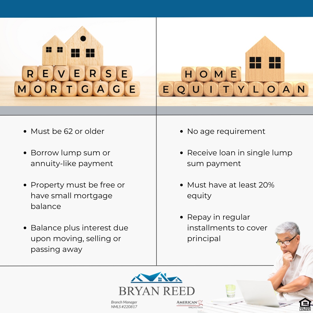If you have a loved one that is 62 years or older... then you may want to save this post.

Take a glance at the key distinctions between a Reverse Mortgage and a Home Equity Loan.

Let me know what questions this brings up.

#toplender #competitiveinterestrates #excellentservi...