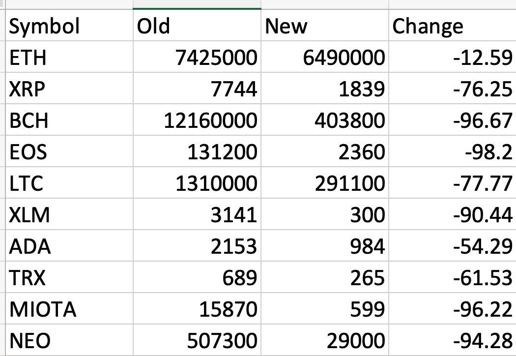 Top 10 coins from June 24, 2018 and how they performed against BTC. Note Old and New are their prices in sats.