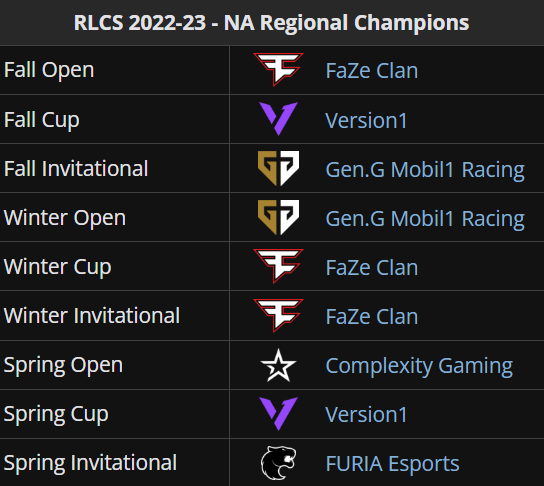 LiquipediaRL's tweet photo. What a season for North America! 🔥

Throughout the nine online events, five teams have managed to snatch at least one regional win!

@FaZeClan: 3
@GenG: 2
@version1gg: 2
@Complexity: 1
@FURIA: 1

@RLEsports #RLCS https://t.co/JgF0KSbbkV