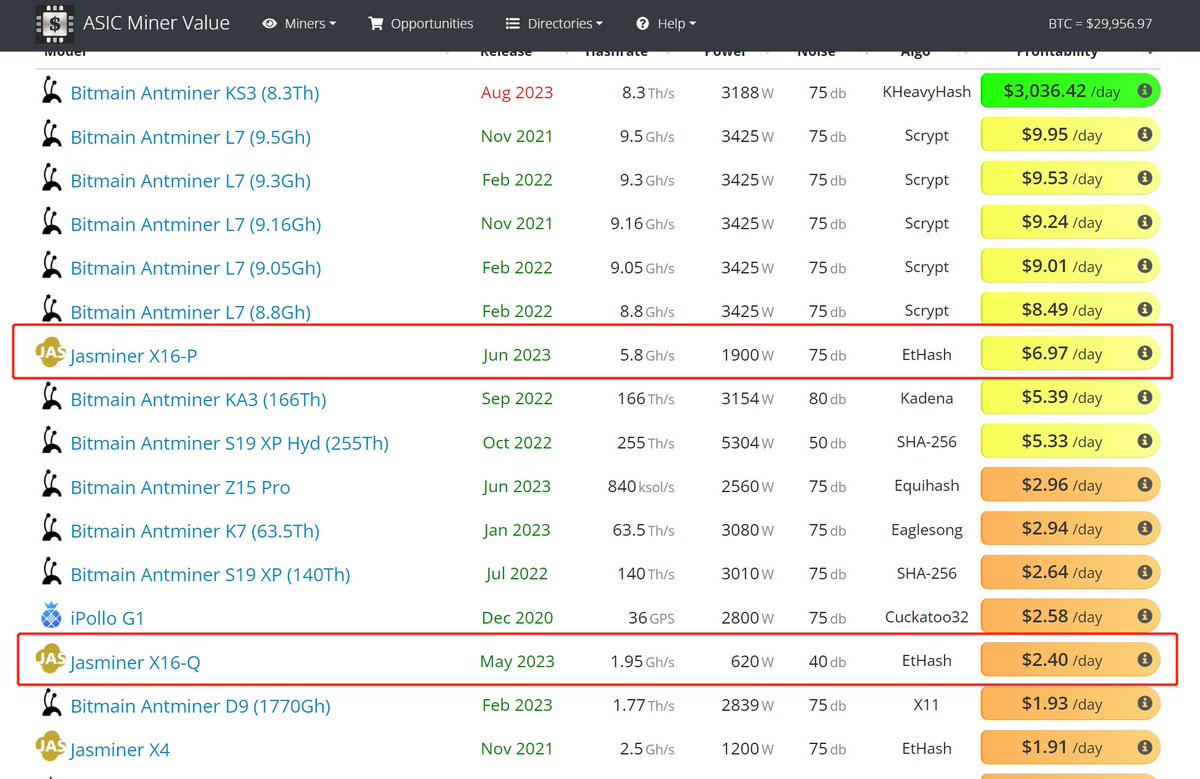 #Jasminer X16-P has been listed to your trusted <a href="/ASICMinerValue/">ASIC Miner Value</a> 

😋it is now ranked as 7⃣th highest daily income ASIC miner. 

💪Actually it will be higher if you try with dual mining or other alt coins mining.  $10 per day, or even more!

Invest in dip, contact me for discount!
