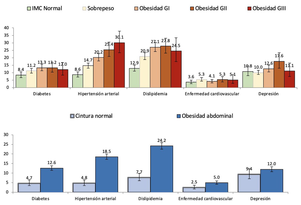 En México el 38.3% de los adultos tienen sobrepeso y  36.9% obesidad. El 81.0% tiene obesidad abdominal (OA). OA ↑ la posibilidad de tener diabetes (RM 1.7), hipertensión (3.6) y dislipidemia (RM 2.3). ENSANUT-2022 <a href="/SBarquera/">Dr. Simón Barquera</a> <a href="/inspmx/">INSP México</a> <a href="/tshamah1/">Teresa Shamah Levy</a> <a href="/1CINyS/">CINyS - INSP</a> 
saludpublica.mx/index.php/spm/…