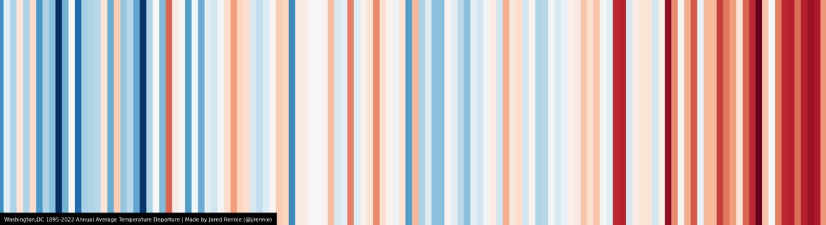 DC's Climate Stripes -- 1895 (left) to 2022 (right).

Rows of colored stripes show yearly temperature  compared to the long-term average—red bars for warm years, and blue for cool ones.

#ShowYourStripes