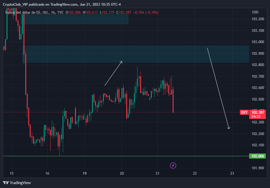 lobotradingve's tweet photo. El Indice del USD Dólar Cayendo, no logró tan siquiera tocar el Order Block asi que posiblemente caiga hasta los 102. https://t.co/IEMFJR1jBf