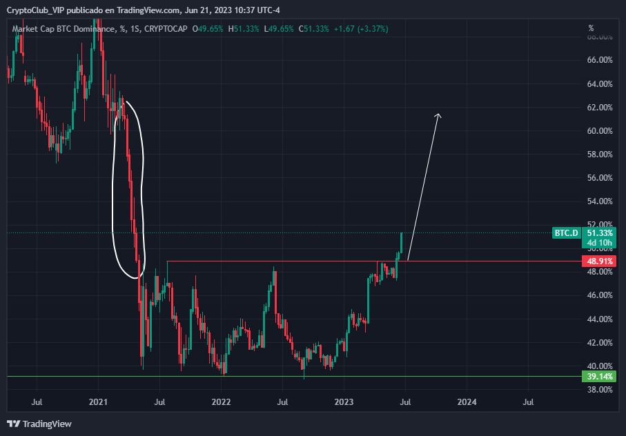 lobotradingve's tweet photo. la dominancia del Bitcoin aumentando, esto nos indica que el dinero se esta yendo hacia BTC y todavia hay mucho vacio de liquidez por comerce. https://t.co/tJVrSjZkmV
