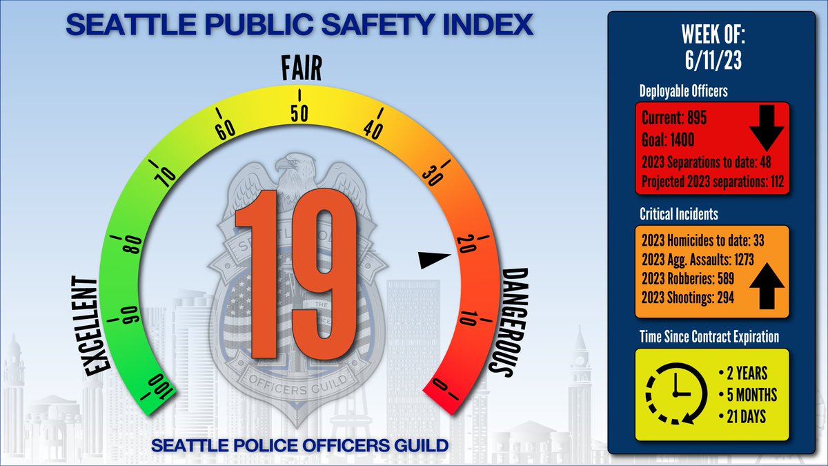 The PSI drops to its lowest point in history as homicides surge.  Senseless violence is becoming “normal” in Seattle.  It’s time to wake up and take back our public safety.  Get engaged and vote!