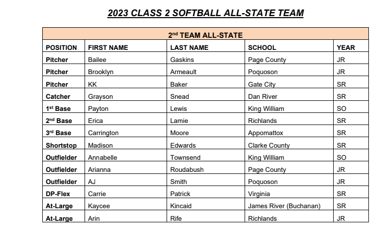 VHSL_'s tweet photo. VHSL Announces 2023 Class 2 All-State Softball Team https://t.co/X3bfqdSRFs