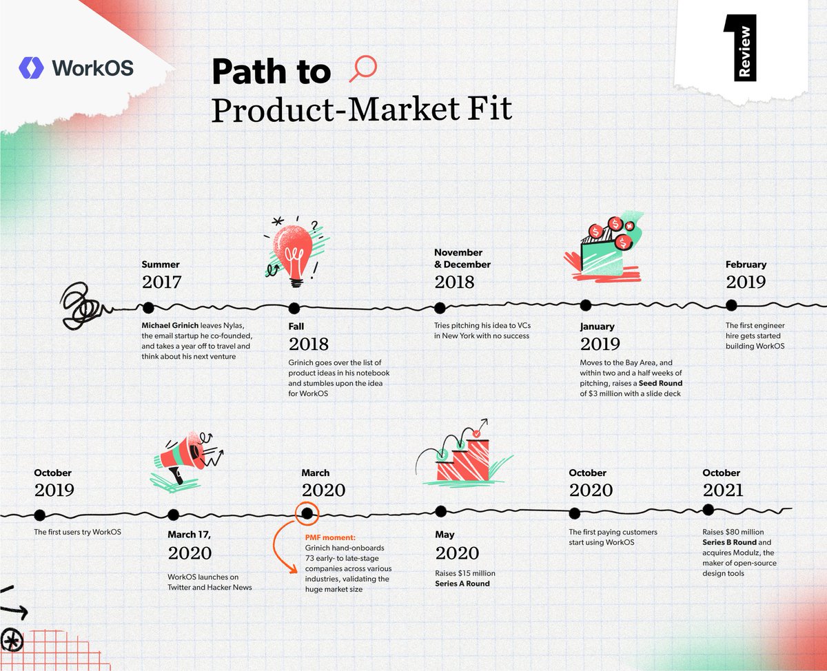 “Fall in ♥️ with the problem space rather than falling in love with your solution. The faster you can adapt, the faster you can learn and hone in on product-market fit,' says founder @grinich.

Read @WorkOS' full path to PMF in our latest on the Review 

review.firstround.com/workos-path-to…