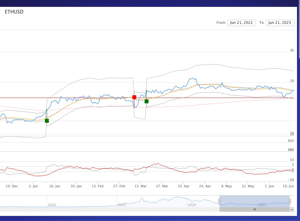 TraderchainDAO's tweet image. 🔒💪 Ethereum holds above System T support line and bounces back big. Bulls in control, momentum building. Exciting times for ETH! 📈🚀 

Learn more about System T for ETHUSD here: traderchain.org/SystemT/trade/…

#Ethereum #Crypto #SystemT #Bullish $ETH $ETHUSD