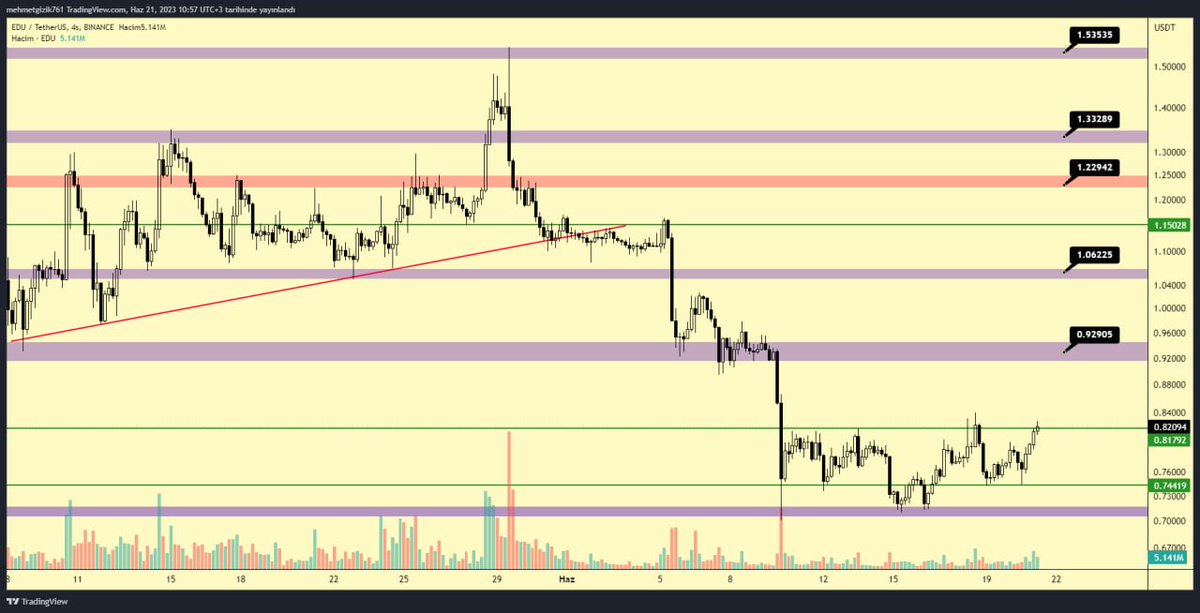 $EDU 4H

EDU son zamanlarda marketin olumsuz fiyat hareketleri ile birlikte önemli  ve son desteği olan 0.92 desteği kaybederek 0.71 bandına kadar gevşedi. 
Gevşediği bu alandan tepki alarak bu alanı kendine destek yapan fiyat 0.74 direncini de aşarak+++++