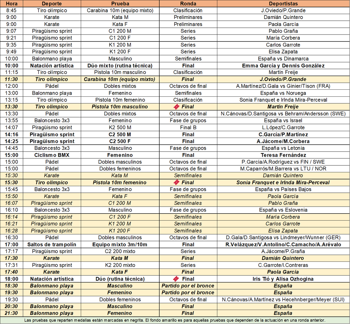 Ahora sí que sí, ¡mañana empieza lo bueno en los Juegos Europeos de #Krakow2023 🇪🇺 con el primer día de finales!

‼️ Karate, piragüimo, balonmano y natación artística con buenas opciones de sumar 🏅 en el Día 1.

🎟️ = la prueba da plazas a #Paris2024 
🔗 themedal1896.com/european-games…