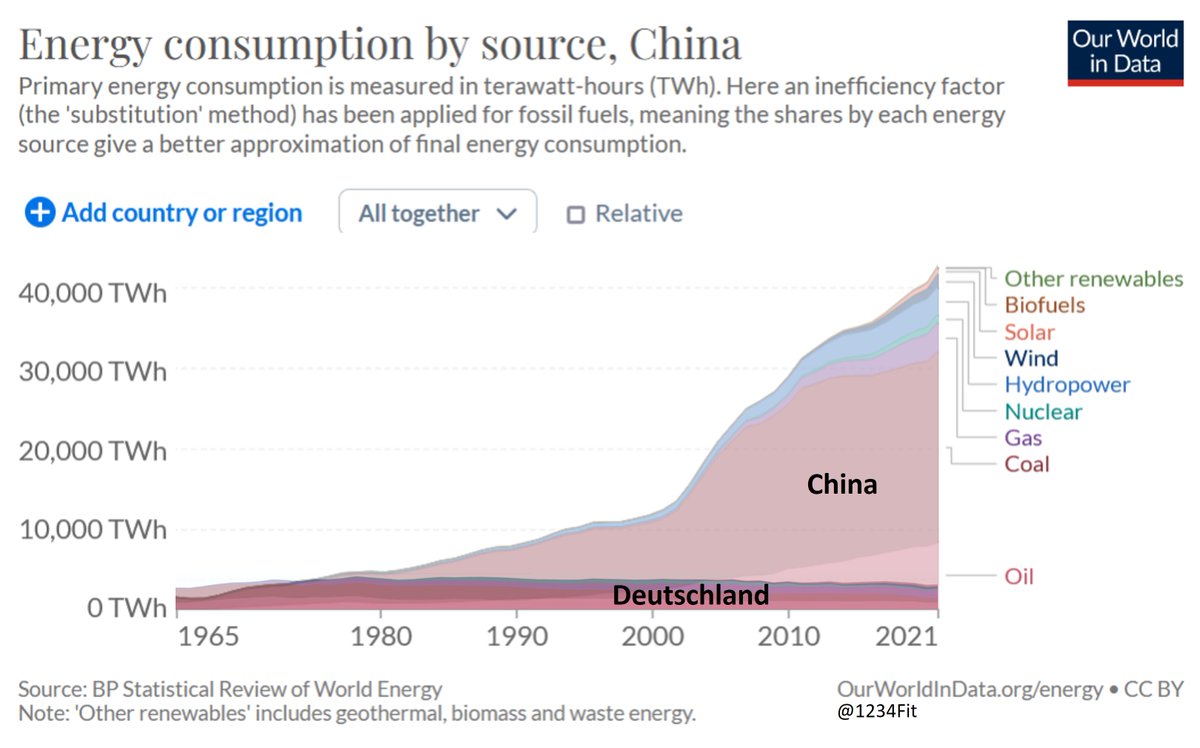 PISA Frage #22
Abbildung zeigt Entwicklung Primärenergiebedarf China (semi-transparent) und Primärenergiebedarf Deutschland (dunkel) im gleichen Maßstab.

Erklären Sie anhand der Grafik: 
Wie rettet Deutschland durch die Energiewende die Welt?

Quelle: ourworldindata.org