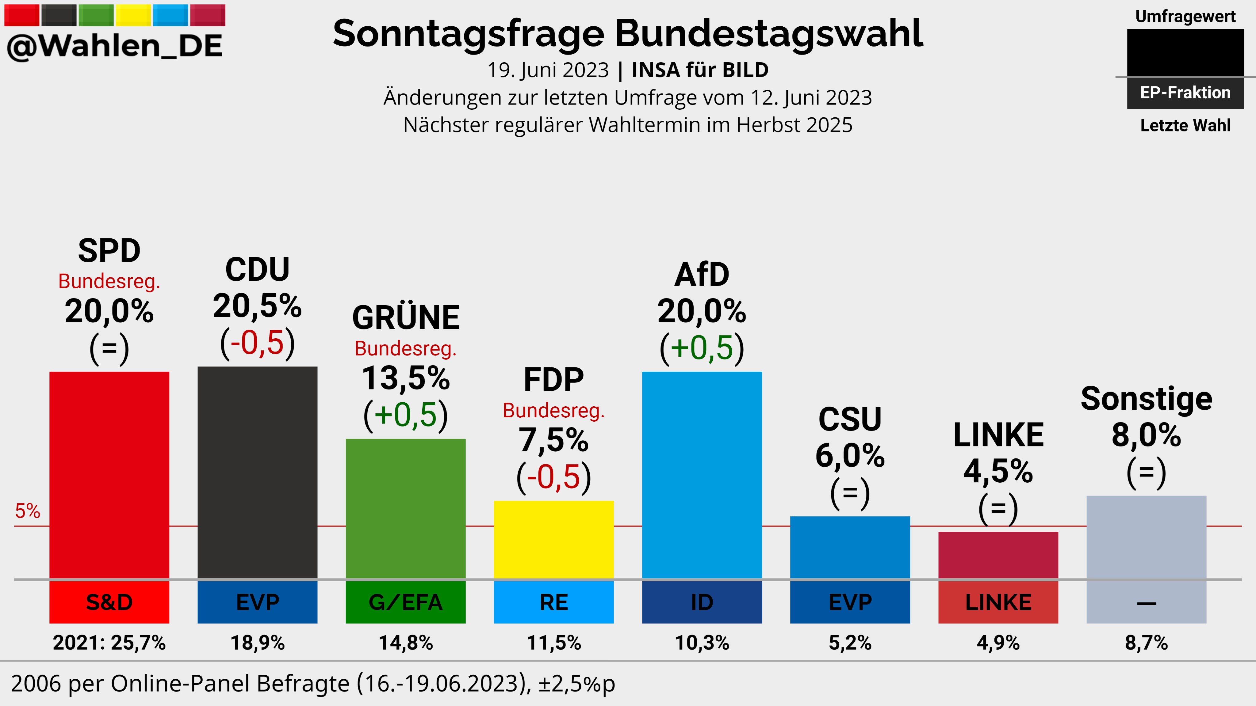 Jens Schwaab on Twitter "Bei der CSU sollten doch jetzt die Sektkorken knallen oder? https//t