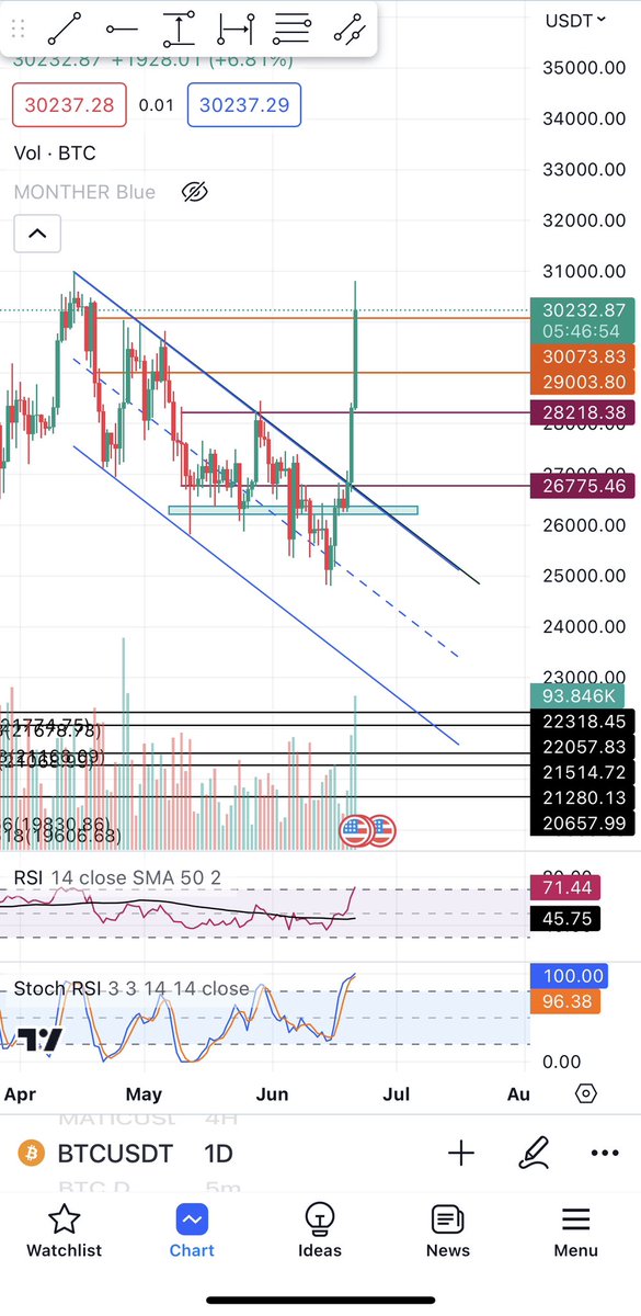 m_ooha7's tweet photo. #btc  done ✅🤝 https://t.co/5yfIqvzyY0