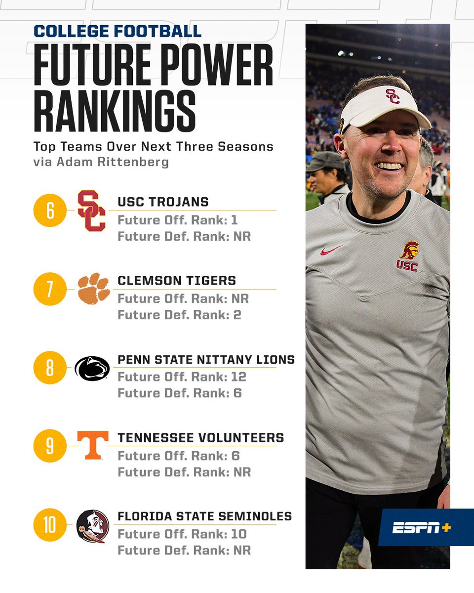 Who will be the top teams over the next three years? 👀

@ESPNRittenberg breaks down his Future Power Rankings 🔗 es.pn/3NIcwn4