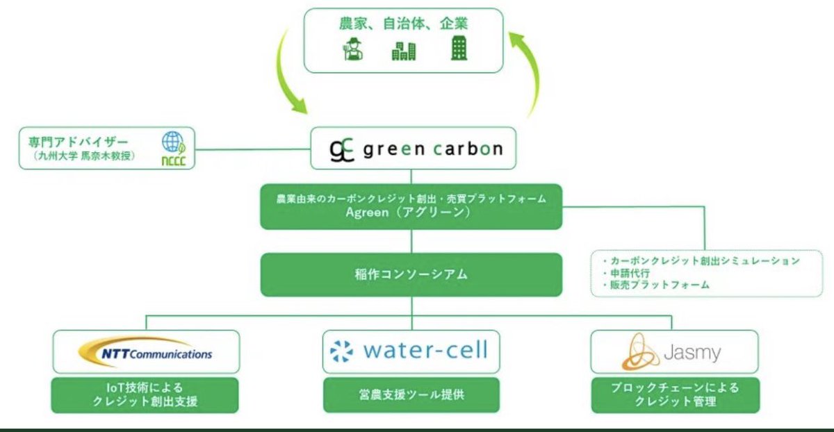 3.Blockchain carbon credit exchange was build on Jasmy platform.