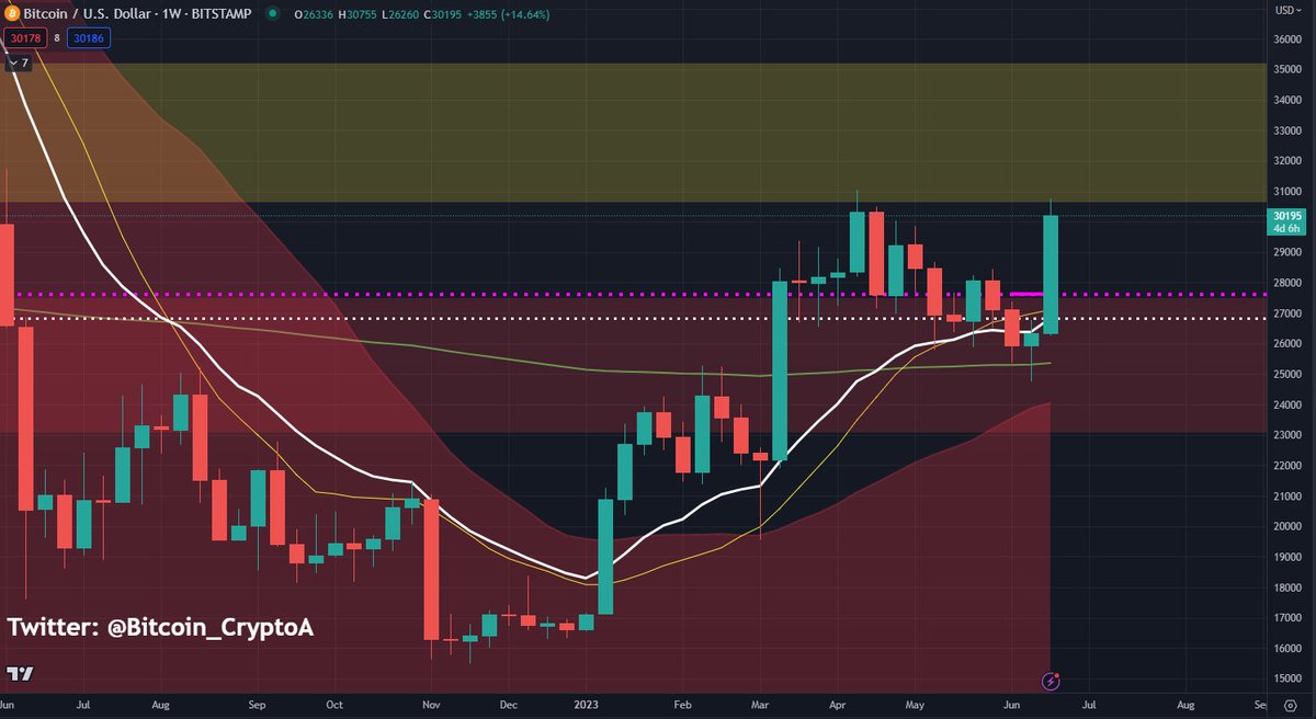 Bitcoin_CryptoA's tweet photo. When looking at the #Bitcoin SUPPLY &amp; DEMAND zones its pretty clear whats going on. https://t.co/Ix6upR7TrI