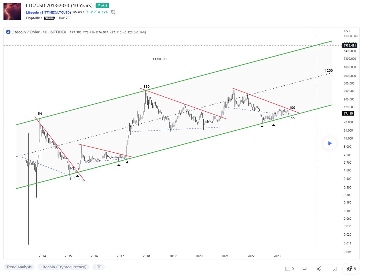 We're ready to lift off to 7-8K #Litecoin $LTC This last bull run is going to be historical.