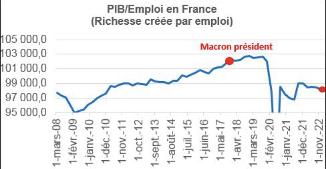 Voici le PIB par emploi en euros en France.
Quand Macron prend le pouvoir, chaque emploi génère 101.300 euros.
Aujourd'hui, chaque emploi génère 98.000 euros.
✅La politique économique de Macron appauvrit bien les Français: les salaires baissent en moyenne sans cesse, le déficit…