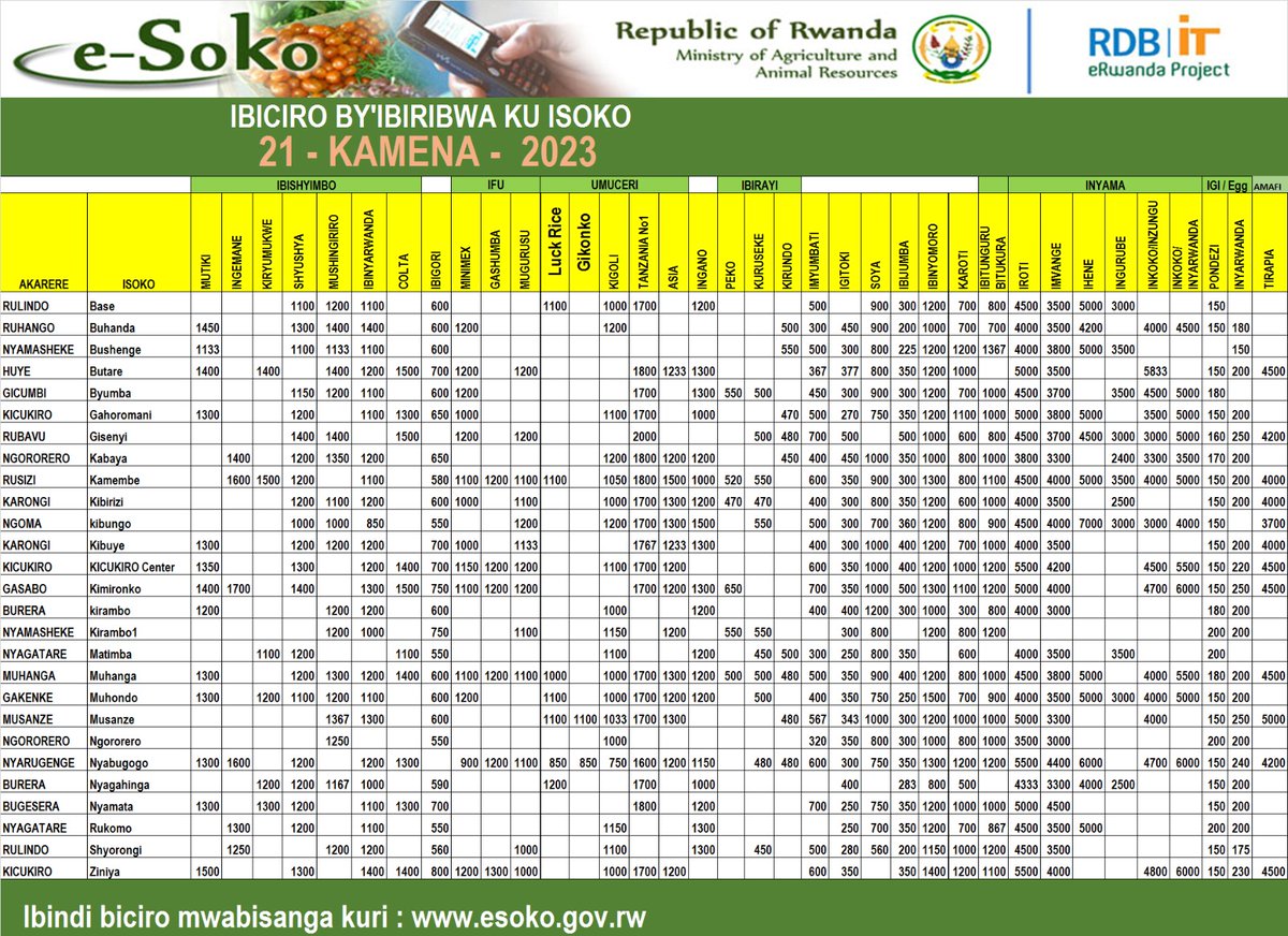 Impuzandengo y'ibiciro by'ibiribwa ku isoko uko byiriwe iyo mbonerahamwe irabigaragaza. Ibishyimbo byaguze make mu isoko rya Matimba mu Akarere ka Nyagatare.Kiryumukwe:1100Frw/kg, Shyushya:1200Frw/kg,Colta:1100Frw/kg.Inyama z'ingurube zaguze:2400Frw/kg mu isoko rya Kabaya.
