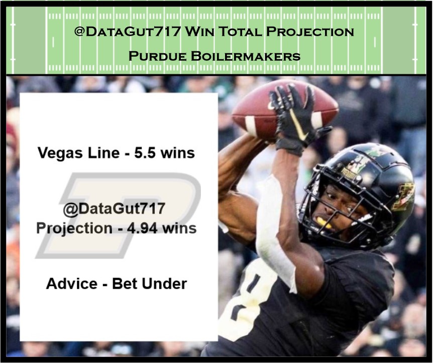 🚨Official DataGut717 Win Total Projection
@BoilerFootball

Vegas = 5.5 wins
@DataGut717 = 4.94 wins          
...we think bet the under on  #PudueFootball #BoilermakerFootball #BoilerUp #ThisisPurdue